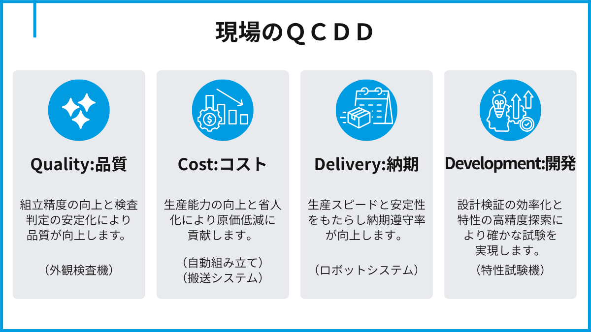製造現場のQCDD向上を支援するオーダーメイド自動化設備の提案。構想設計から施工まで対応し、外観自動検査機による品質向上、自動組立・搬送システムによる原価低減、ロボットシステムによる納期遵守、特性試験機による設計検証効率化の4つのメリット