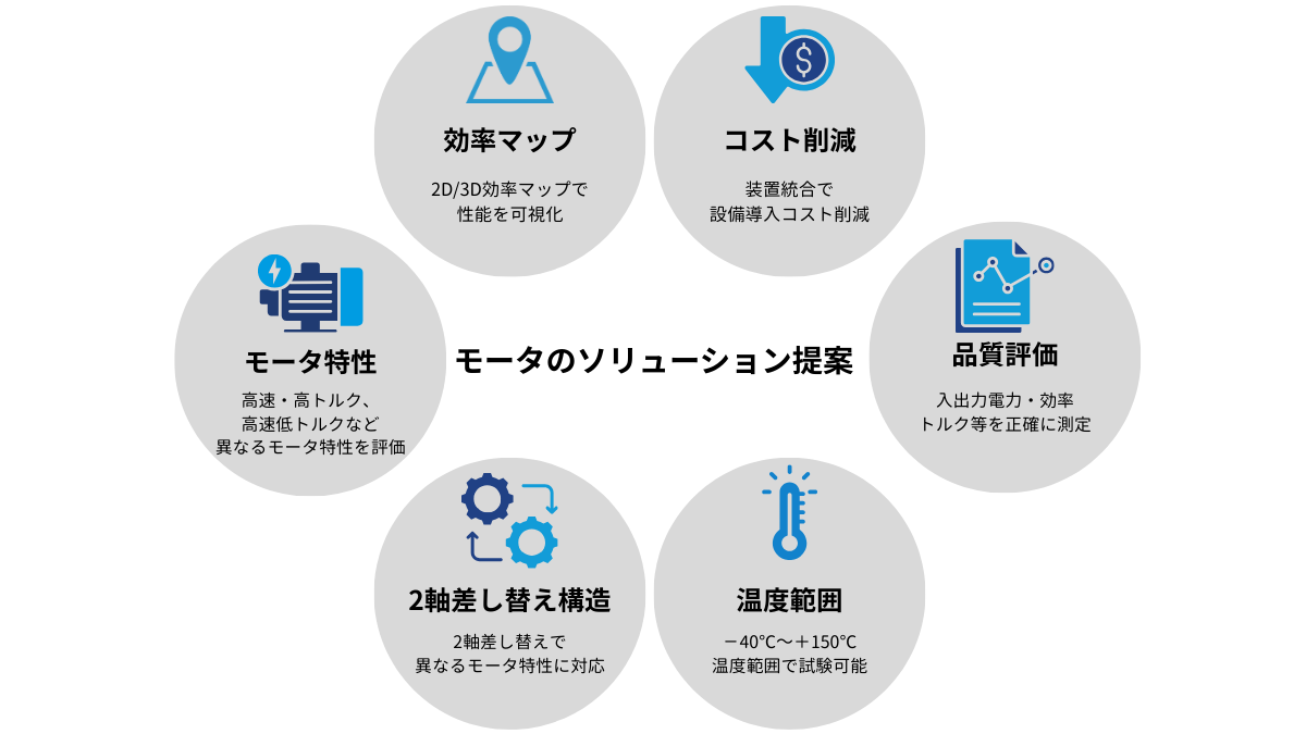 高精度モータ試験機による課題解決事例。極端な温度環境（-40℃〜+150℃）での性能評価やAST/ATR双方向動作への対応、装置統合による設備導入コスト削減と2D/3D効率マップによる性能可視化のメリット