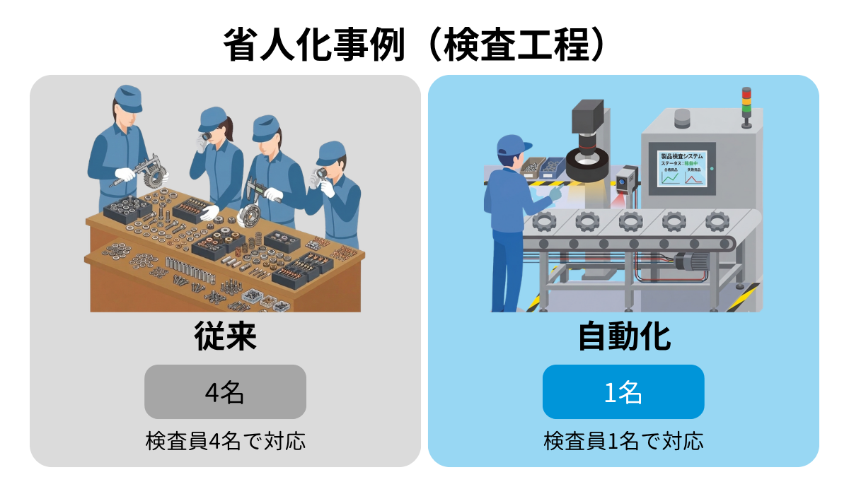 外観自動検査装置 導入事例 — 自動検査装置導入により検査員4名体制から1名体制へ、製造原価の低減と検査精度の向上を実現