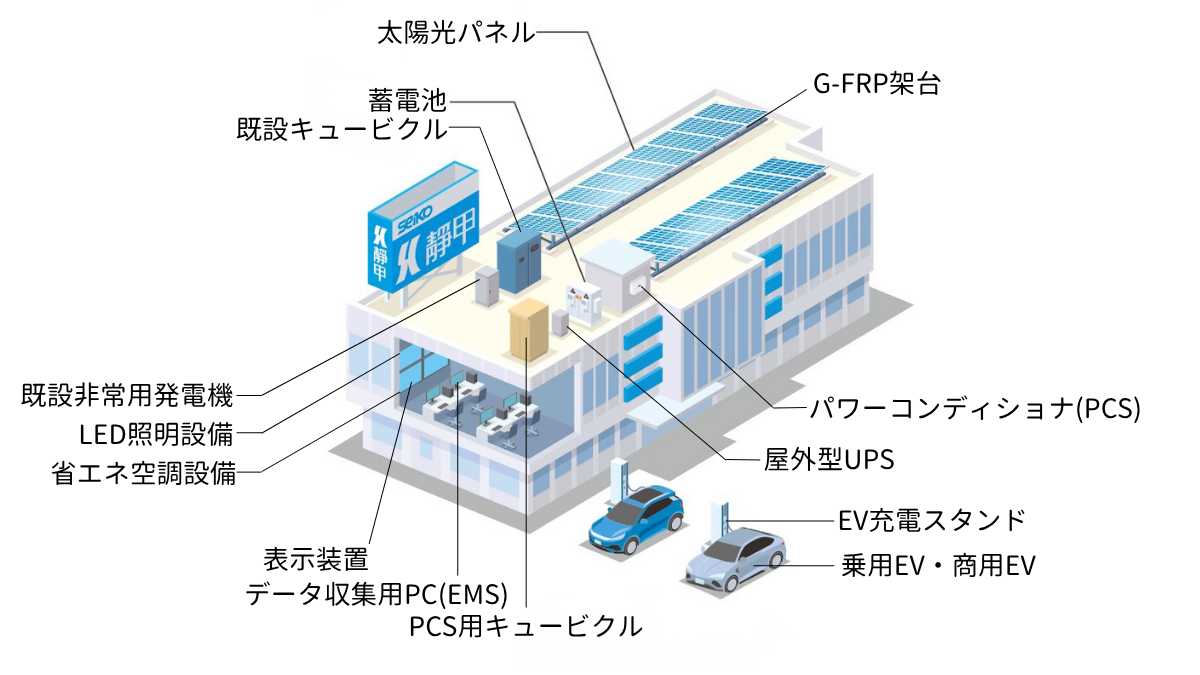 靜甲株式会社 本社屋上導入事例 — 太陽光パネル・PCS・蓄電池・UPS・G-FRP架台・EV充電スタンドを屋上に設置